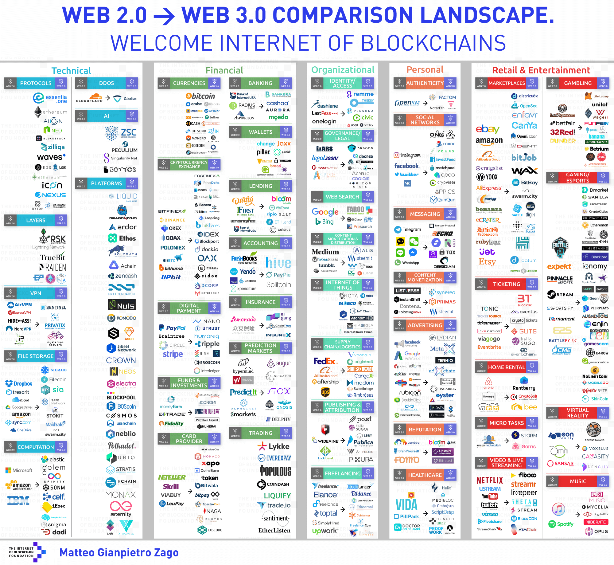 Tại sao các ông lớn công nghệ đang lo lắng về sự trỗi dậy của web 3.0 · Trung Notes