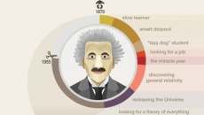 [Infographics] cuộc đời của Albert Einstein · Trung Notes