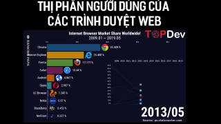 Thị phần trình duyệt web theo thời gian | Trung Notes