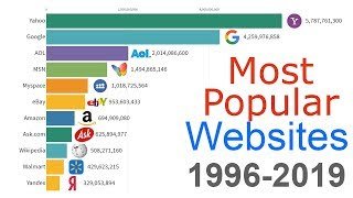 Những websites phổ biến nhất giai đoạn 1996-2019 | Trung Notes