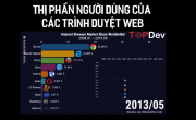 Thị phần trình duyệt web theo thời gian | Trung Notes