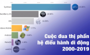 Cuộc đua thị phần hệ điều hành di động giai đoạn 2000-2019 | Trung Notes